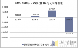 云铝职工收入（云铝股份营业收入）