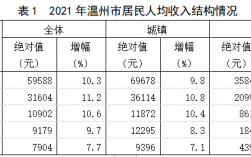 温州人均收入2017（温州人均收入2023）