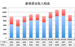 新浪网收入（新浪网营收）