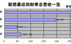 2004年联想集团收入（联想集团2000年营收）