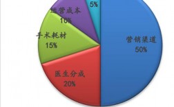 整形医院渠道收入（整形医院渠道收入多少）