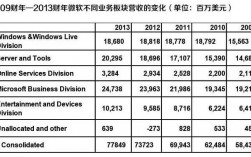 微软收入（微软收入高还是华为）