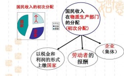 市场收入和开发（市场收入和开发的关系）