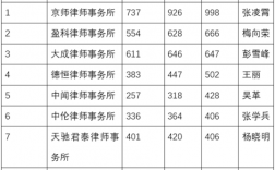 收入高的律师（收入高律师类别）