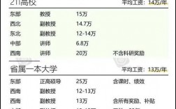 高校教授收入（高校教授收入高吗）