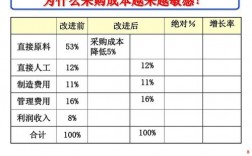 采购收入很高（采购收入很高怎么办）