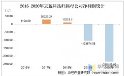 京蓝科技收入（京蓝科技业绩）