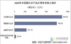 中信银行总行收入（中信银行2020年收入）