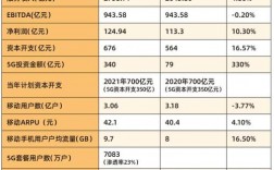 联通销售收入（联通主营收入）