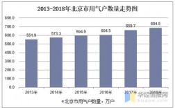 北京燃气集团营业收入（北京燃气集团营业收入2020）