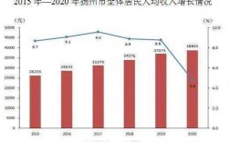 扬州高收入（扬州收入水平）