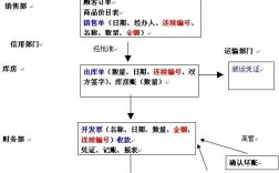 销售与收入循环（销售与收入循环审计）