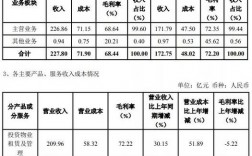 商管公司的收入（商管公司的收入成本）