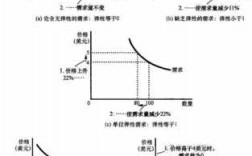 需求收入弹性弹性大（需求弹性和需求收入弹性）