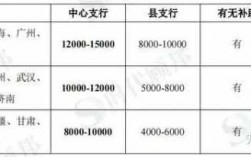 省分行收入（省级分行待遇）