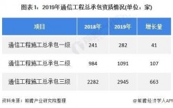 通讯工程收入（通讯工程收入分析）