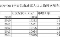 宜昌人均收入状况（宜昌人均收入状况分析）