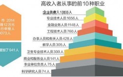 收入最多的职业（收入比较高的职业）