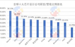 芯片设计收入（芯片设计收入排名）