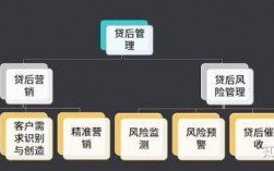 贷后管理收入（贷后管理是1什么意思）