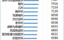 中医科医生收入（中医各科室医生收入排行）