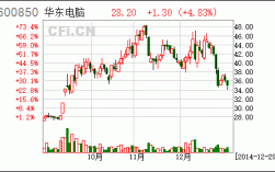 上海华讯网络收入（上海华讯网络工资）