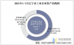 辽宁工业企业收入（2021年辽宁省各行业收入）