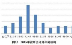 cpa平均收入（cpa 平均年龄）