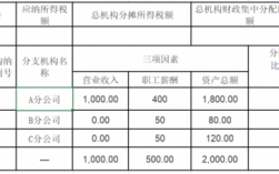 关于分支机构收入的信息