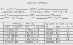 业务收入财务收入（业务收入构成）