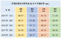 美国会计师收入（美国会计师收入水平）