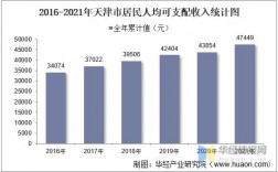 天津平均收入多少（2021年天津平均收入）