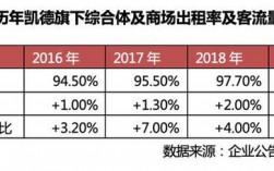 物业净收入（物业净收入NPI）