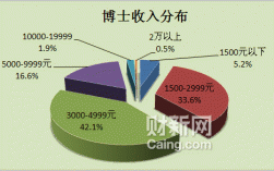 读博士期间的收入（在读博士收入大概多少钱）