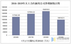 天士力历年收入（天士力历年净利润）