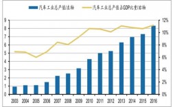 2015汽车行业收入（汽车行业gdp比重2018）