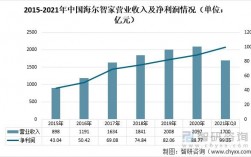 海尔收入怎么样（海尔集团 收入）