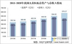 国内儿科医院收入（儿童医院收入）