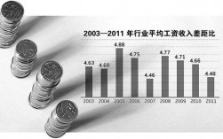 2015行业收入差距（近几年各行业收入情况）