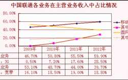 联通公司的收入（联通年收入）