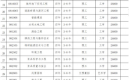 沈阳工学院收入（沈阳工学院一年下来多少费用）