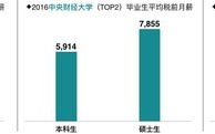 经济学专业收入（经济学专业就业岗位及薪酬）