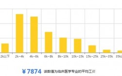 临床医学专业收入（临床医学专业收入怎么样）