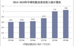 民航的收入（民航收入构成）