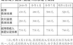 菏泽家庭收入（菏泽低收入家庭标准）