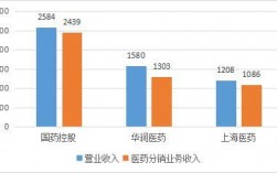 医药分销代表收入（医药分销公司排名）