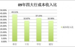 四大收入（四大收入水平）