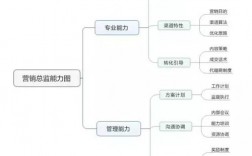 主动营销经理收入（主动营销总监）