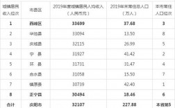 庆阳收入（庆阳市各县区财政收入排名）