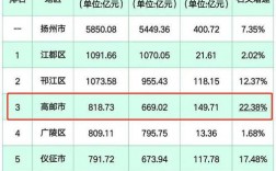 高邮2016财政收入（高邮2021年上半年gdp）